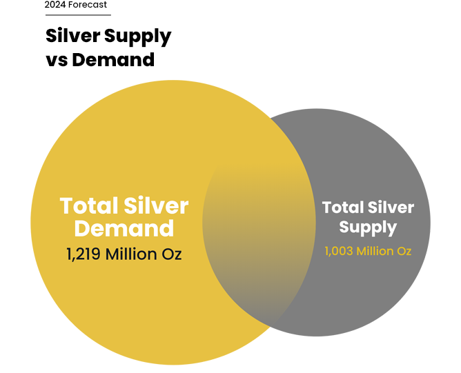 World Silver Demand 2022