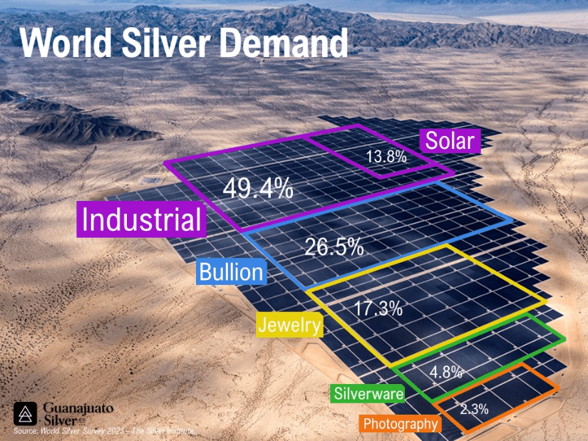 World Silver Demand 2022
